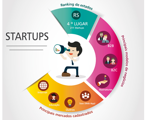 Startup Weekend impulsiona ideias a virarem projetos