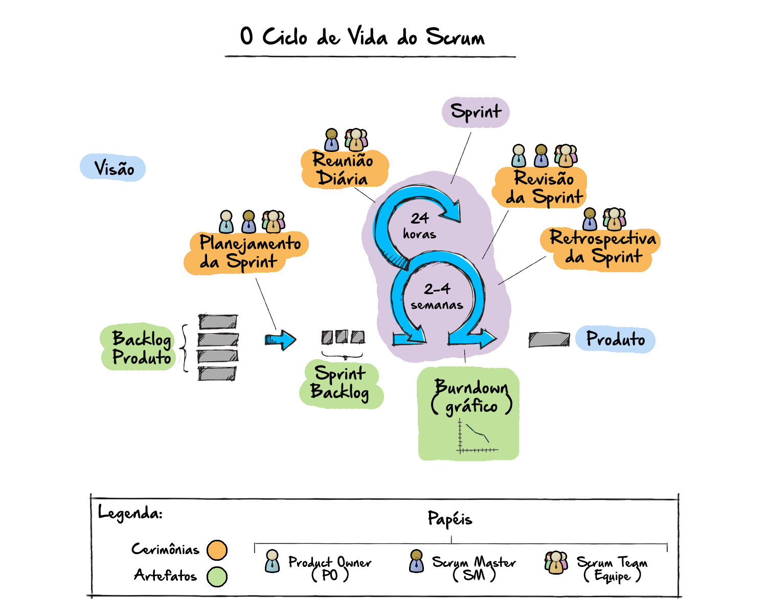 
[Início da descrição]
*Parte superior*
*O ciclo da vida do Scrum*
*Visão*
***
Sprint 
Reunião Diária [SM e EQUIPE]
24 horas [este número está sobre uma seta que está na direção horizontal. Esta seta de cor azul está dentro de um balão de cor lilás. As palavras Sprint e Reunião Diária, saem uma linha apontando para 24 horas.]
***
Revisão da Sprint [PO, SM e EQUIPE]
Retrospectiva da Sprint [SM e EQUIPE]
2-4 semanas [este número está sobre uma seta que está na direção horizontal. Esta seta de cor azul está dentro de um balão de cor lilás. As palavras Revisão da Sprint e Retrospectiva da Sprint, saem uma linha apontando para 2-4 semanas.]
Na parte debaixo de 2-4 semanas, está saindo uma linha na direção vertical apontando para Burndown (gráfico).
****
*Planejamento da Sprint* [PO, SM e EQUIPE. Desta palavra sai uma linha vertical que aponta para uma seta azul, que está entre as palavras Blacklog Produto e Sprint Blacklog.]
*Blacklog Produto* [saindo desta palavra uma chave colchetes de lado apontando para três retângulos pretos]. Seta azul apontado para *Sprint Blacklog *, e saindo da parte de cima uma chave de colchetes apontando para três quadrados pequenos pretos. *Produto* [ao lado um retângulo preto.]
***
*Na parte inferior leia-se:*
*Legenda:*
Cerimônias [representado por um círculo de cor laranja]
Artefatos [representado por um círculo de cor verde claro]
***
*Papéis:*
[PO] Product Owner [ao lado dessa palavra uma figura de um boneco usando camisa azul]
[SM] Scrum Master [ao lado dessa palavra uma figura de um boneco usando camisa lilás]
[ST] Scrum Team Equipe [ao lado desta palavra uma figura de três bonecos juntos]
[Fim da descrição]
