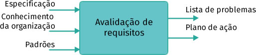 
                    [Início da descrição]
                    A validação de requisitos: Especificação, Conhecimento da organização, Padrões, Lista de problemas, Plano de ação.
                    [Fim da descrição]
                    