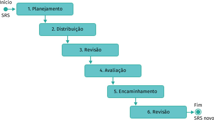 
                    [Início da descrição]
                    *Processos/Etapas de revisão de requisitos* 
Início SRS: 
1. Planejamento. 
2. Distribuição. 
3. Revisão. 
4. Avaliação. 
5. Encaminhamento. 
6. Revisão: Fim SRS novo.
                    [Fim da descrição]
                    